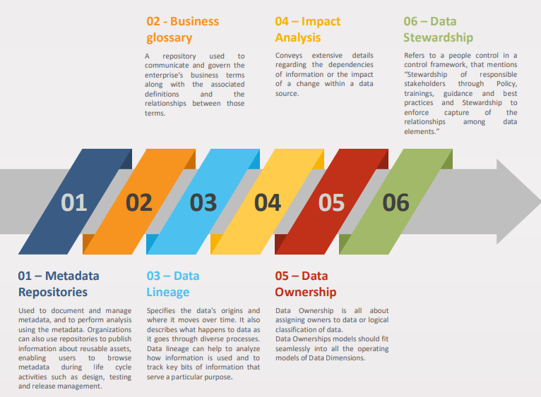 Data Management Operations